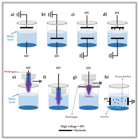 Schematic Drawing Of Different Discharges Used For The Preparation Of