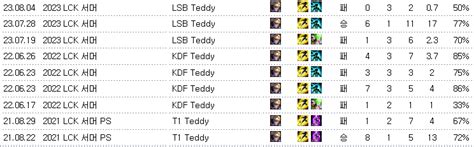 오피셜 오늘 패배로 테즈리얼 최근 10경기 2승 8패 롤 리그 오브 레전드 에펨코리아