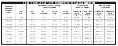 Tig Welding Settings Chart