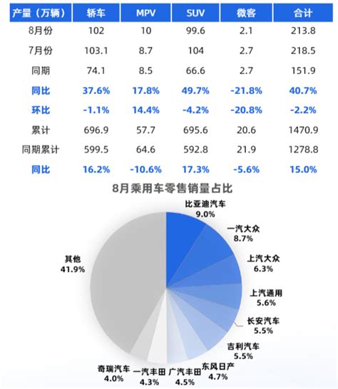 研报速读：乘用车市场信息联席会——8月乘用车市场分析（乘用车，新能源汽车，产销量，高温，车购税优惠）【洞见研报】 知乎