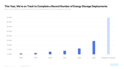 Tesla To Hit Record Number Of Energy Storage Deployments Expects