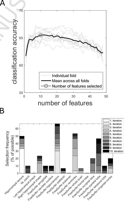 Result Of Sequential Forward Feature Selection Sfs A Performance