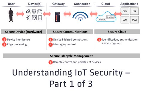 Understanding Iot Security Part 1 Of 3 Iot Security Architecture On