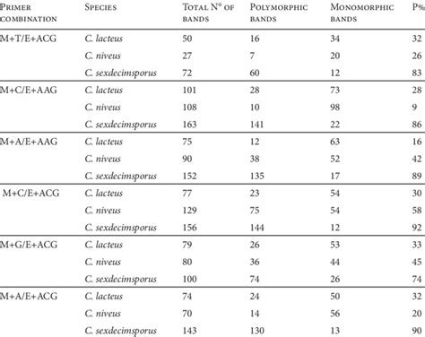 Total Number Of Aflp Polymorphic Monomorphic Bands Detected For