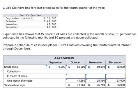 Solved J Lo S Clothiers Has Forecast Credit Sales For The Chegg