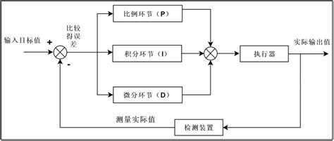 PID算法入门 一 零基础 pid算法 CSDN博客