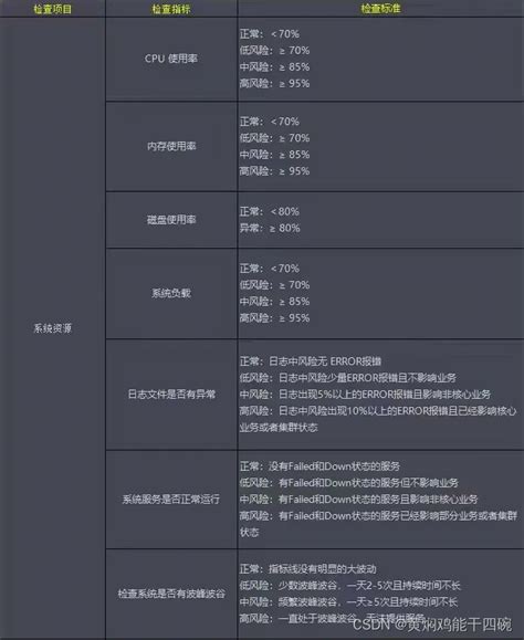 【运维类】服务器日常维护清单及检查表，运维巡查，设备巡检，服务器检查（word原件）服务器运维记录内容清单 Csdn博客