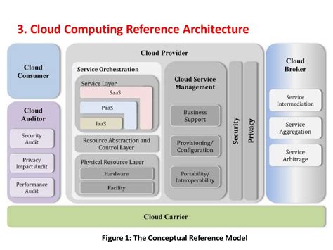 Nist Cloud Computing Reference Architecture Nist Cloud Computing