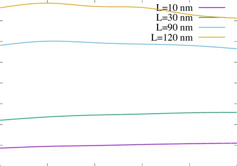 Variation Of Thermal Conductivity For A Cylindrical Nanowire Of 55 Nm