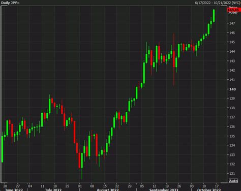 Usd Jpy Nears As The Pressure Grows On Japan To Act Straight