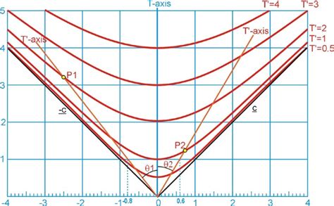 Minkowski Diagram - HubPages