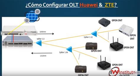 Ya Esta Listo Cloud Soluci N Para Administrar Tus Olts Huawei Zte