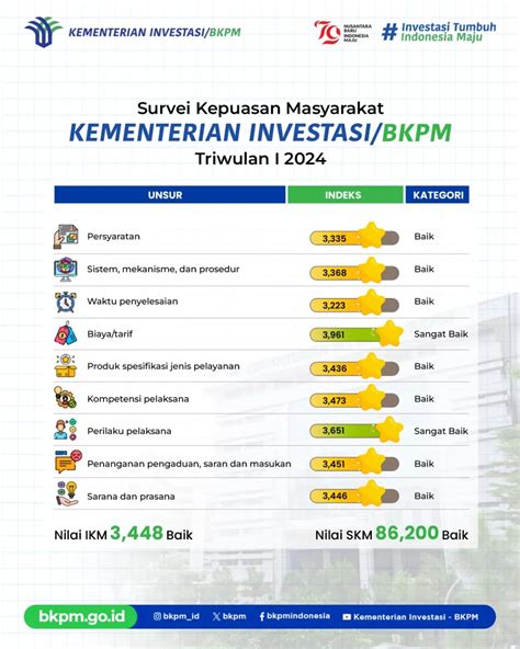 Kementerian Investasi Dan Hilirisasi Bkpm Kementerian Investasi Bkpm