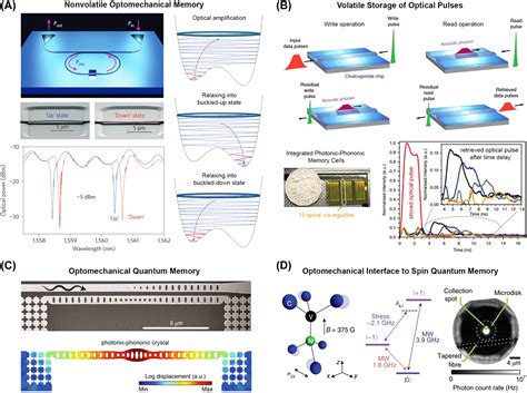 Photonic Computational Memories Tunable Nanophotonics For Data