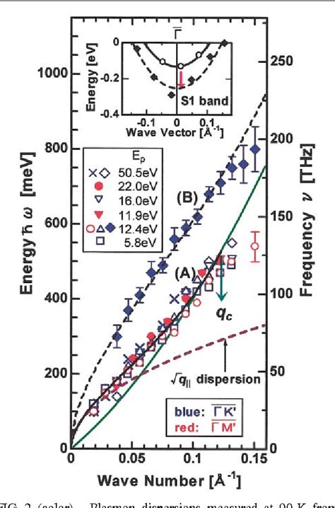 Figure 2 From Dispersion And Damping Of A Two Dimensional Plasmon In A