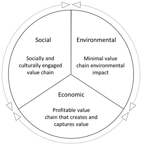 Sustainability Free Full Text Sustainable Agrifood Value Chain—transformation In Developing