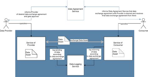 Federation Services Gaia X Architecture Document 22 10 Release