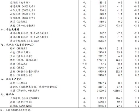 铸造产经网 2023年8月下旬流通领域重要生产资料市场价格变动情况