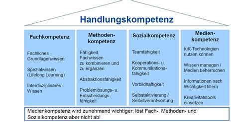 Welche Kompetenzen Und Kompetenzbereiche Werden F R Mit Grundlagen