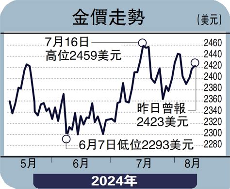 金日點評息口趨降 黃金短線上望2450美元彭 博 大公報