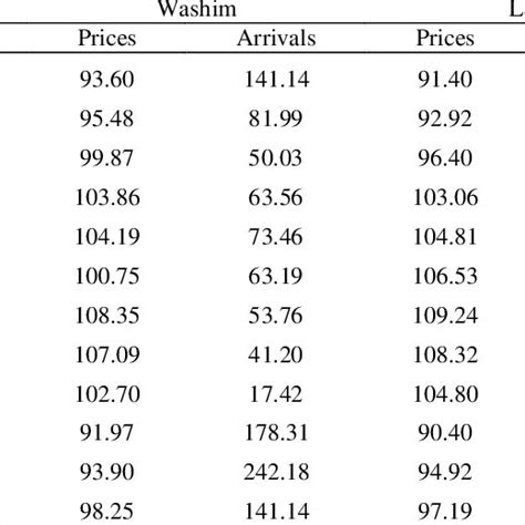 Cyclical Index For Soybean Prices In Different Markets Of Maharashtra Download Scientific Diagram