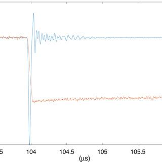 Voltage And Current Waveforms At The Rising Edge Of A Voltage Pulse