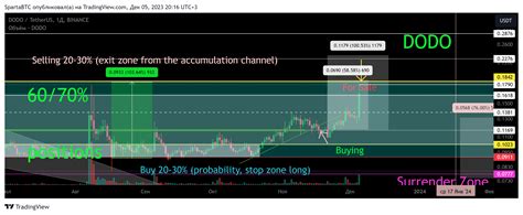 Binance Dodousdt Chart Image By Spartabtc Tradingview