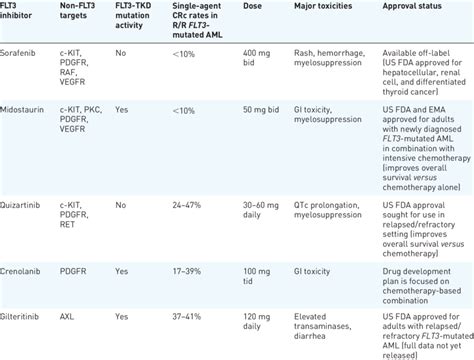 Characteristics of FLT3 inhibitors currently in clinical development ...