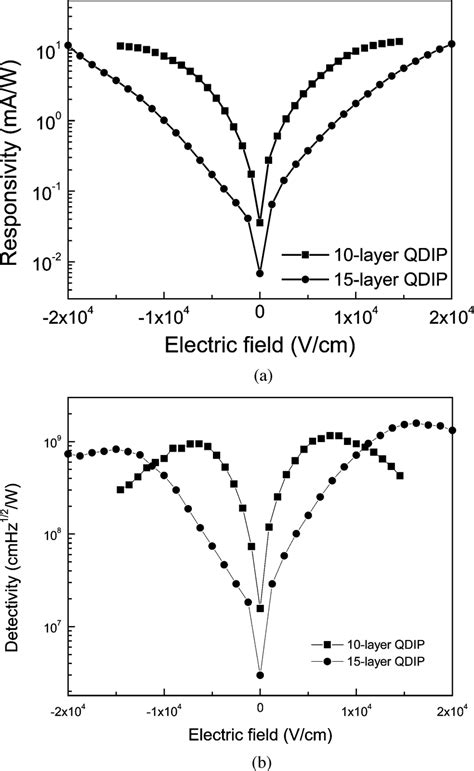 A Peak Responsivity And B Detectivity For The 10 And 15 Layer Qdips