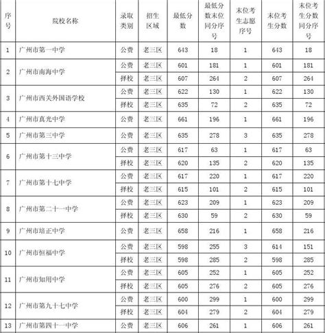 2012年广州市普通高中学校录取分数第一批word文档在线阅读与下载无忧文档