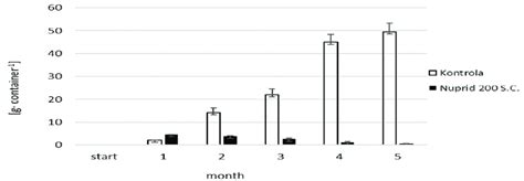 Effect Of The Insecticide Nuprid Sc On Biomass Of Cocoons Laid By