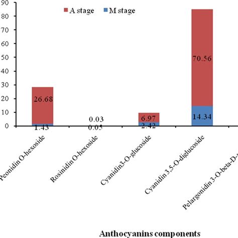 Anthocyanins Components And Contents Detected In A Pseudosieboldianum