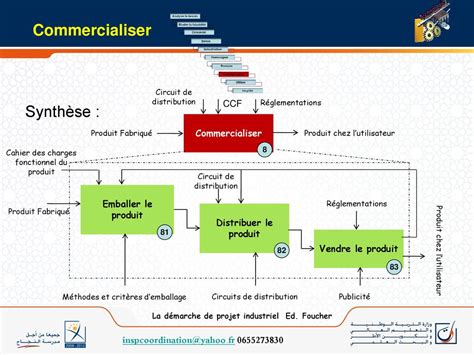 La D Marche De Projet Industriel Ppt T L Charger