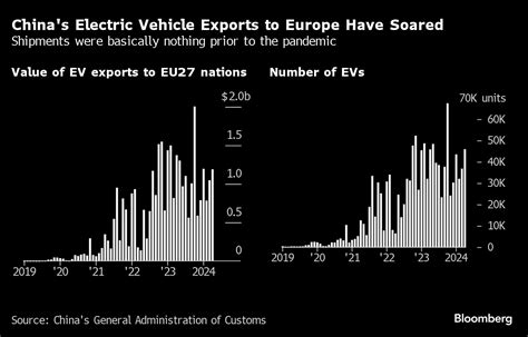 Eu、中国からのev輸入に最高48％の関税賦課へ－来月から Bloomberg