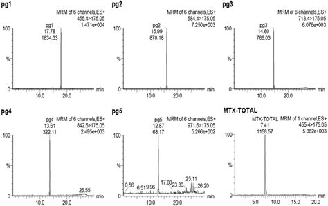 Representative Chromatograms Of An Extracted DBS Sample Obtained From