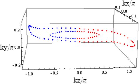 Figure From Conductivity And Resistivity Of Dirac Electrons In Single