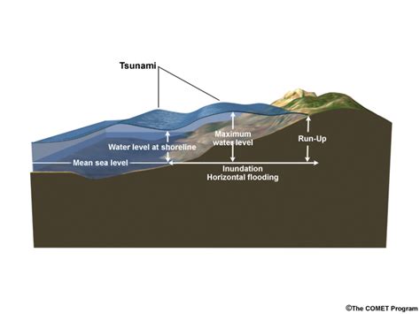 Tsunamis