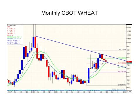 Grain Marketing Plans Commodity Futures And Option Trading Strategies