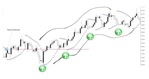 Parabolic Sar Strategy And How To Use It In Forex Trading Two Powerful