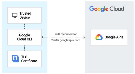 Enable Certificate Based Access In Client Applications Beyondcorp