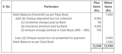 Prepare A Bank Reconciliation Statement From The Following Particulars