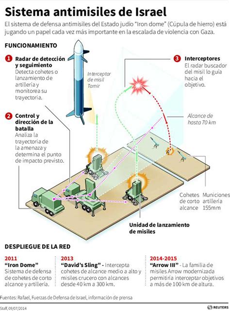 Video As Funciona El Iron Dome De Israel As Funciona El Domo De