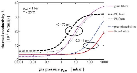 Thermal Conductivity Of Porous Insulation Materials As A Function Of Download Scientific