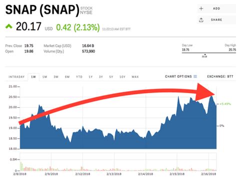 Snap is closing in on its best levels since June - Business Insider