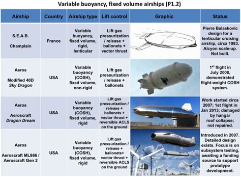 hybrid airship | The Lyncean Group of San Diego