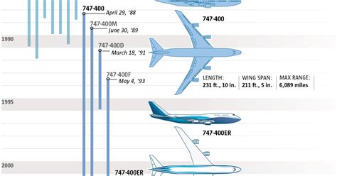 Look at how the Boeing 747 has changed since 1968 | The Seattle Times