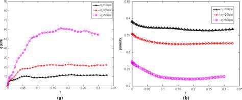 A Shear Stress Response And Porosity Response Of An Initially Loose