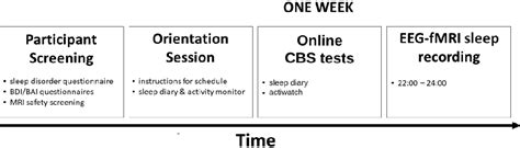 Figure 1 From Brain Activations Time Locked To Slow Wave Coupled Sleep