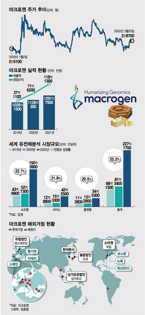 마크로젠 유전체분석 슈퍼사이클 진입매출·이익 동시↑ 머니투데이