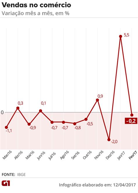 Vendas no comércio caem em fevereiro de 2017 diz IBGE Economia G1